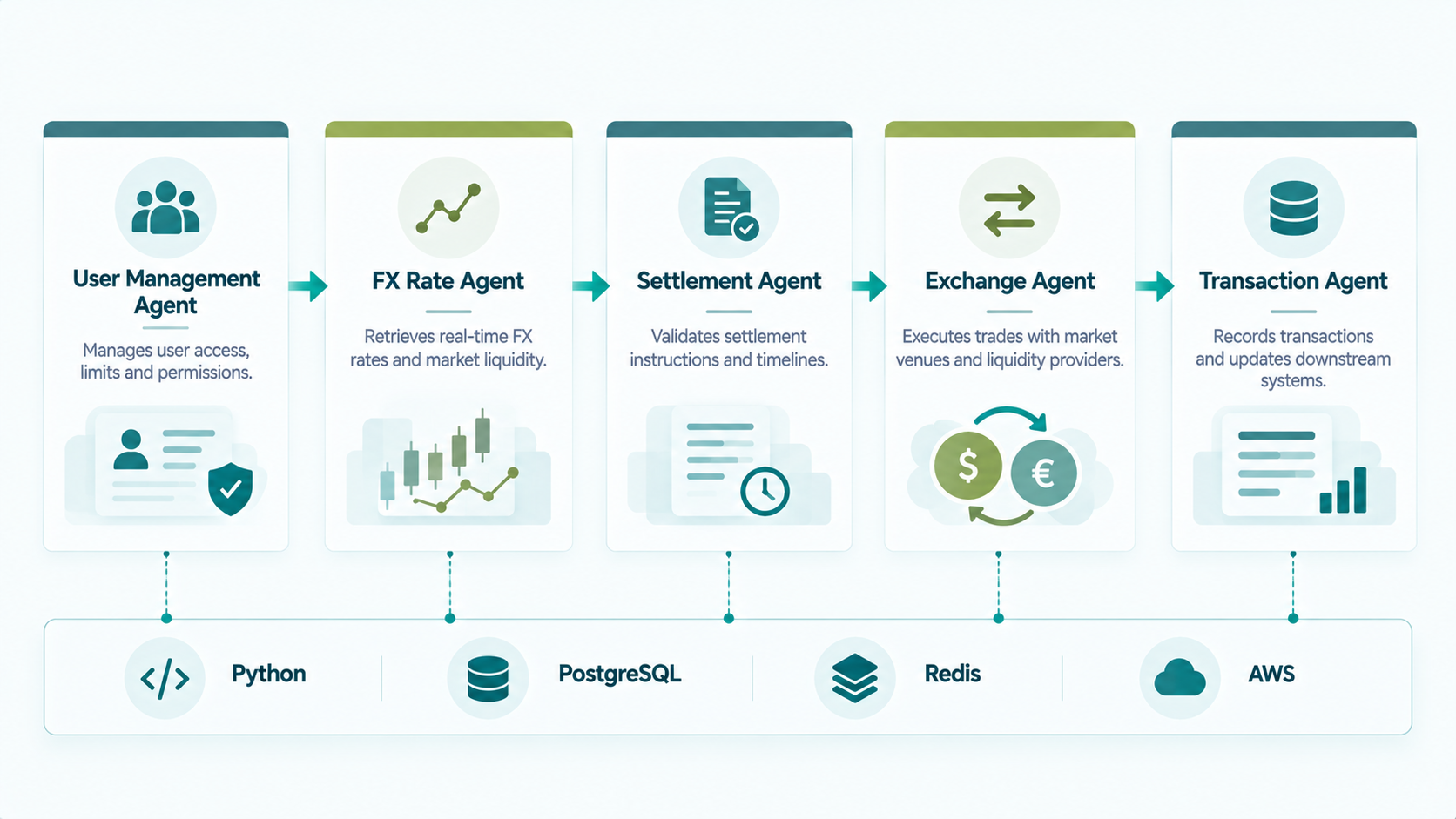 Five-agent AI FX assistant architecture LangGraph Mattermost diagram