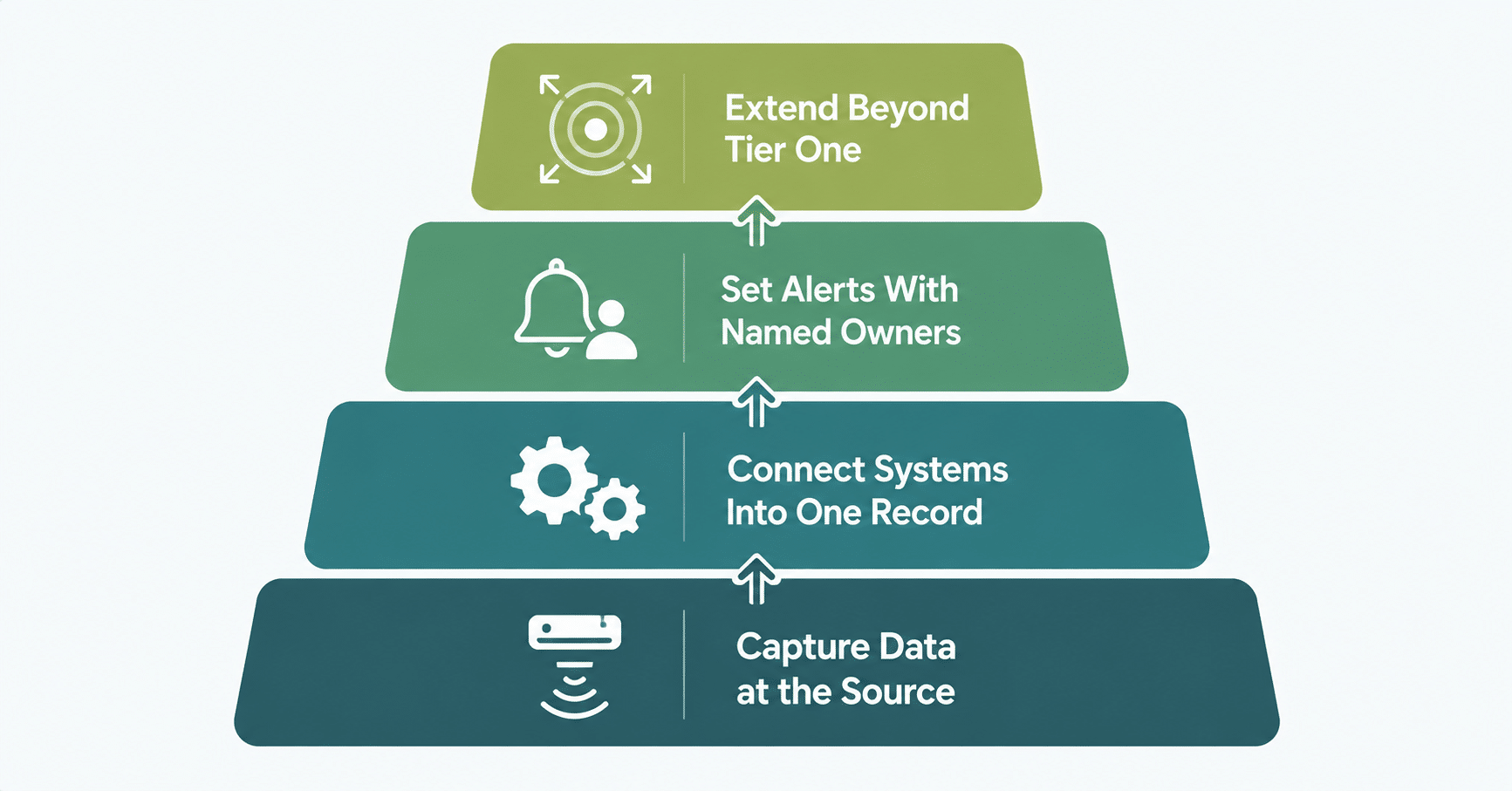 Diagram showing four layers of supply chain visibility: data capture, system integration, alerts, and tier-two extension