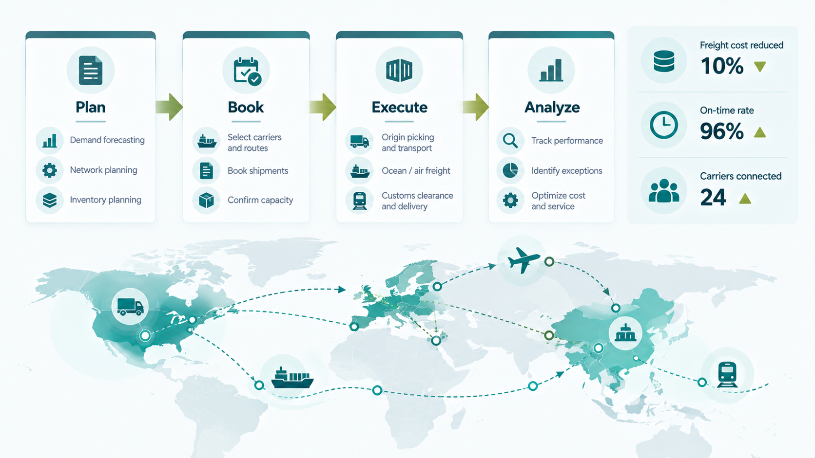 Transportation management software TMS freight planning carrier integration overview